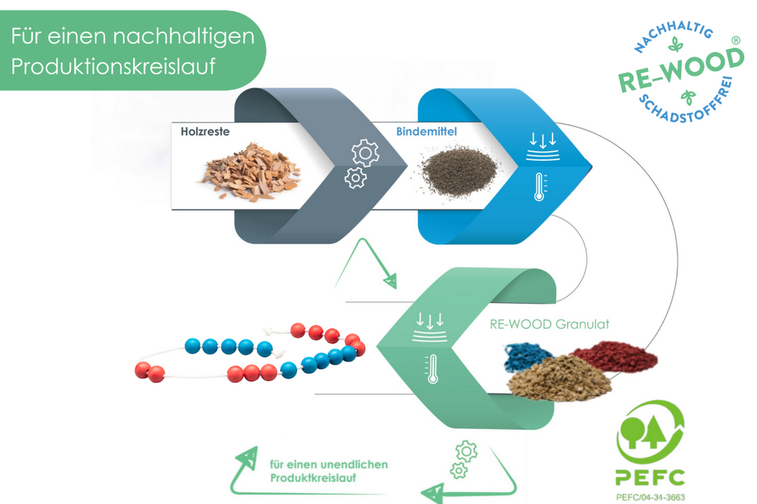 re-wood productie voorbeeld voor re-wood granulat, wissner rekenmateriaal