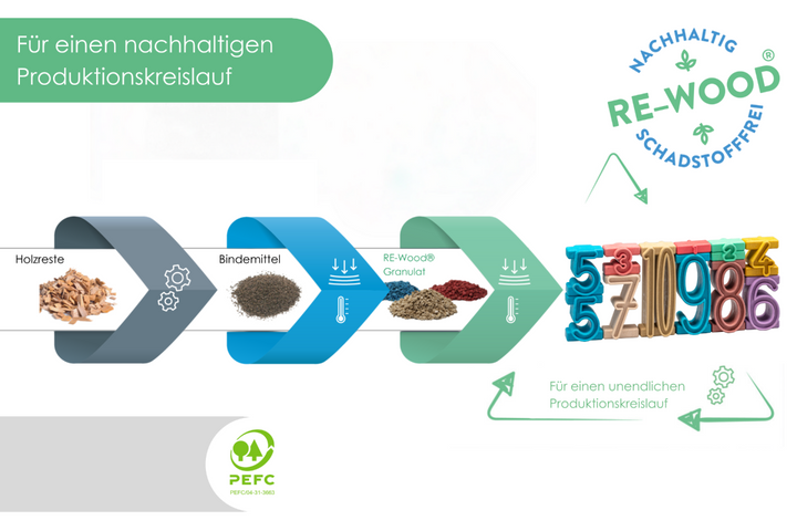 re-wood duurzaam product voor school en therapie, rekenmateriaal